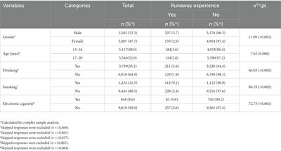 Predictors for runaway behavior in adolescents in South Korea: national data from a comprehensive survey of adolescents